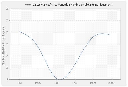 La Vancelle : Nombre d'habitants par logement